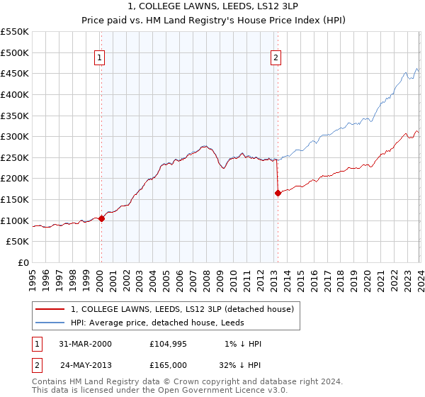 1, COLLEGE LAWNS, LEEDS, LS12 3LP: Price paid vs HM Land Registry's House Price Index