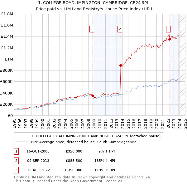 1, COLLEGE ROAD, IMPINGTON, CAMBRIDGE, CB24 9PL: Price paid vs HM Land Registry's House Price Index