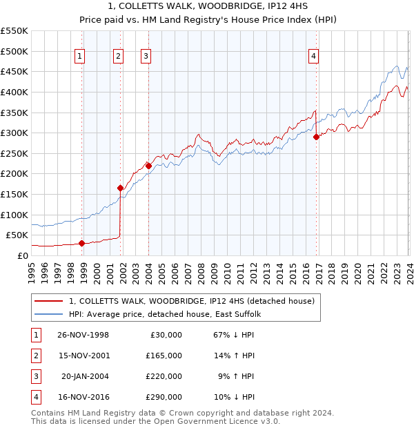 1, COLLETTS WALK, WOODBRIDGE, IP12 4HS: Price paid vs HM Land Registry's House Price Index