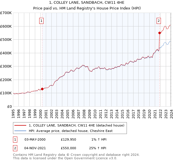 1, COLLEY LANE, SANDBACH, CW11 4HE: Price paid vs HM Land Registry's House Price Index