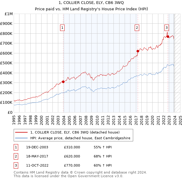 1, COLLIER CLOSE, ELY, CB6 3WQ: Price paid vs HM Land Registry's House Price Index