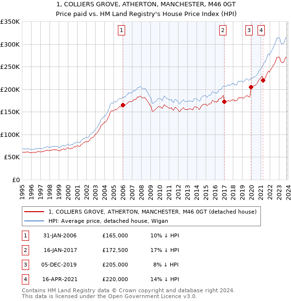 1, COLLIERS GROVE, ATHERTON, MANCHESTER, M46 0GT: Price paid vs HM Land Registry's House Price Index