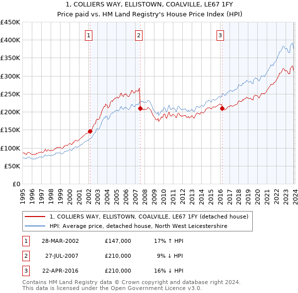1, COLLIERS WAY, ELLISTOWN, COALVILLE, LE67 1FY: Price paid vs HM Land Registry's House Price Index