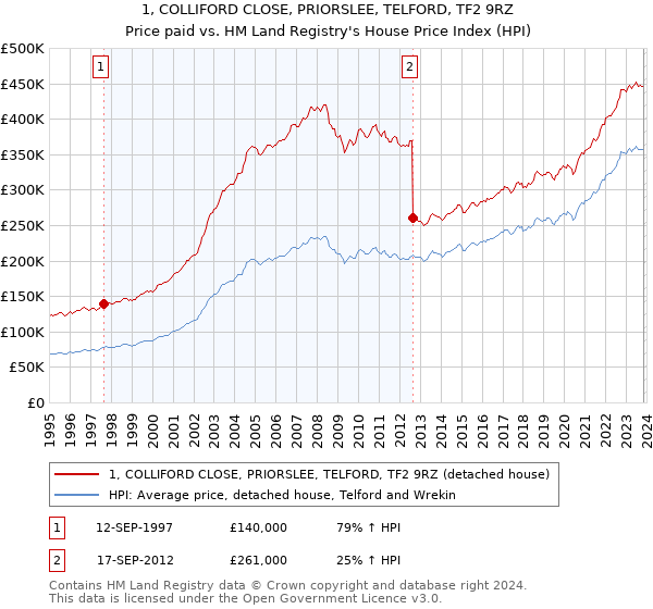 1, COLLIFORD CLOSE, PRIORSLEE, TELFORD, TF2 9RZ: Price paid vs HM Land Registry's House Price Index