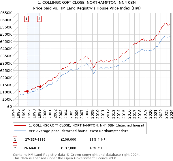 1, COLLINGCROFT CLOSE, NORTHAMPTON, NN4 0BN: Price paid vs HM Land Registry's House Price Index
