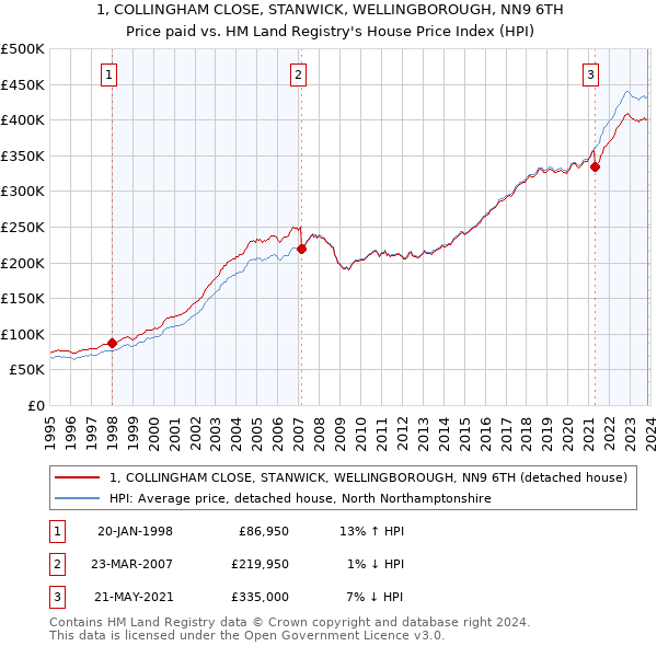 1, COLLINGHAM CLOSE, STANWICK, WELLINGBOROUGH, NN9 6TH: Price paid vs HM Land Registry's House Price Index