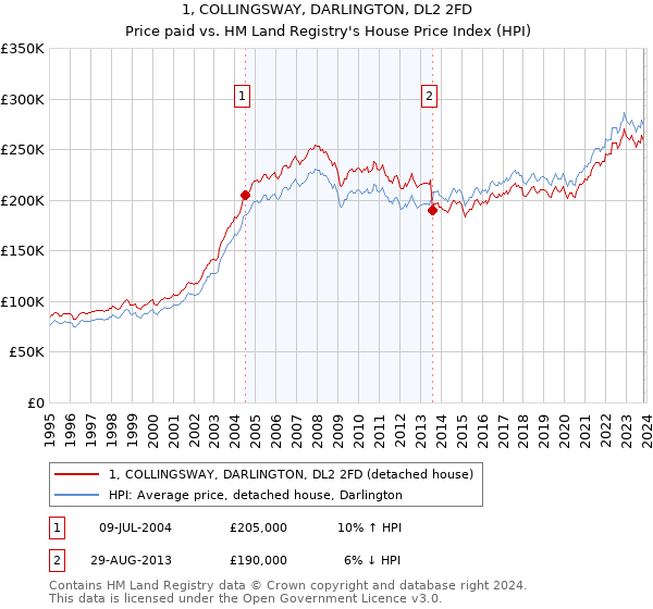 1, COLLINGSWAY, DARLINGTON, DL2 2FD: Price paid vs HM Land Registry's House Price Index