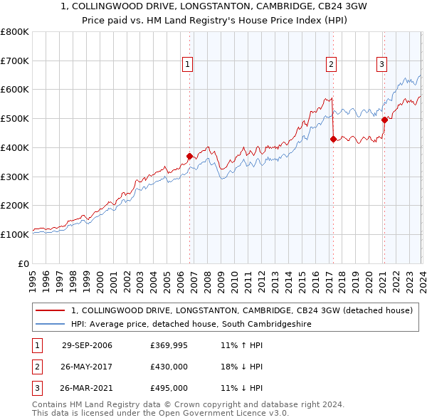 1, COLLINGWOOD DRIVE, LONGSTANTON, CAMBRIDGE, CB24 3GW: Price paid vs HM Land Registry's House Price Index