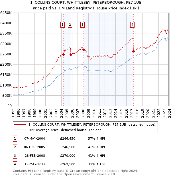 1, COLLINS COURT, WHITTLESEY, PETERBOROUGH, PE7 1UB: Price paid vs HM Land Registry's House Price Index