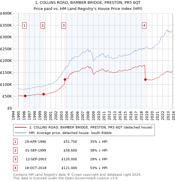 1, COLLINS ROAD, BAMBER BRIDGE, PRESTON, PR5 6QT: Price paid vs HM Land Registry's House Price Index