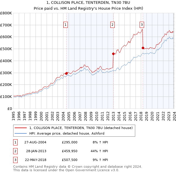 1, COLLISON PLACE, TENTERDEN, TN30 7BU: Price paid vs HM Land Registry's House Price Index