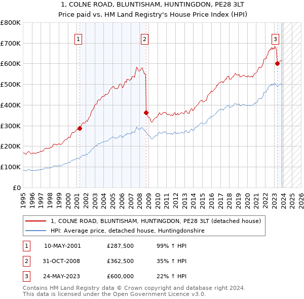 1, COLNE ROAD, BLUNTISHAM, HUNTINGDON, PE28 3LT: Price paid vs HM Land Registry's House Price Index