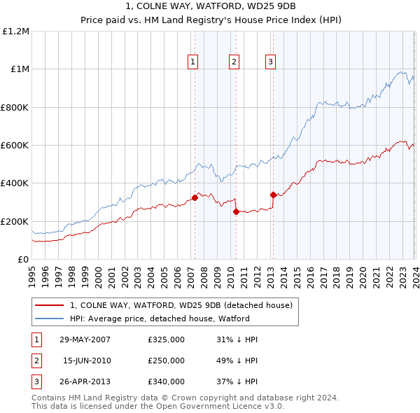 1, COLNE WAY, WATFORD, WD25 9DB: Price paid vs HM Land Registry's House Price Index