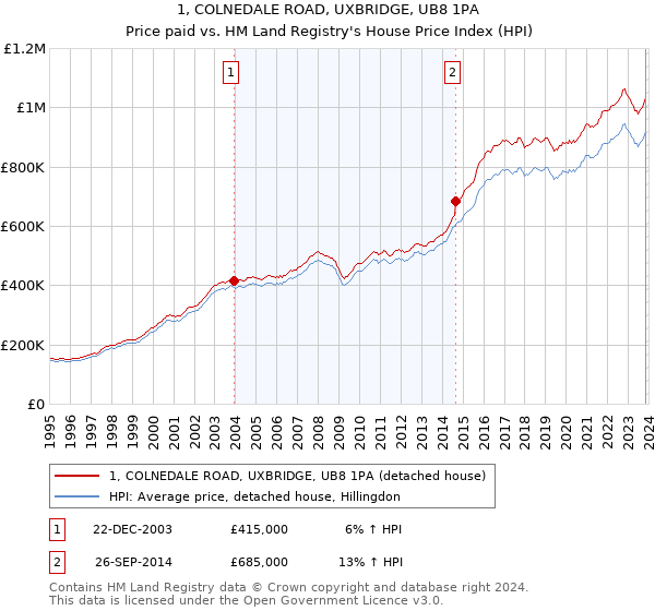 1, COLNEDALE ROAD, UXBRIDGE, UB8 1PA: Price paid vs HM Land Registry's House Price Index