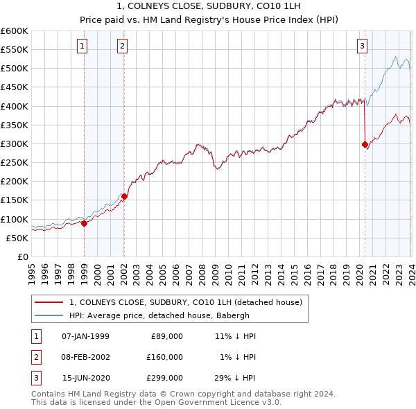 1, COLNEYS CLOSE, SUDBURY, CO10 1LH: Price paid vs HM Land Registry's House Price Index