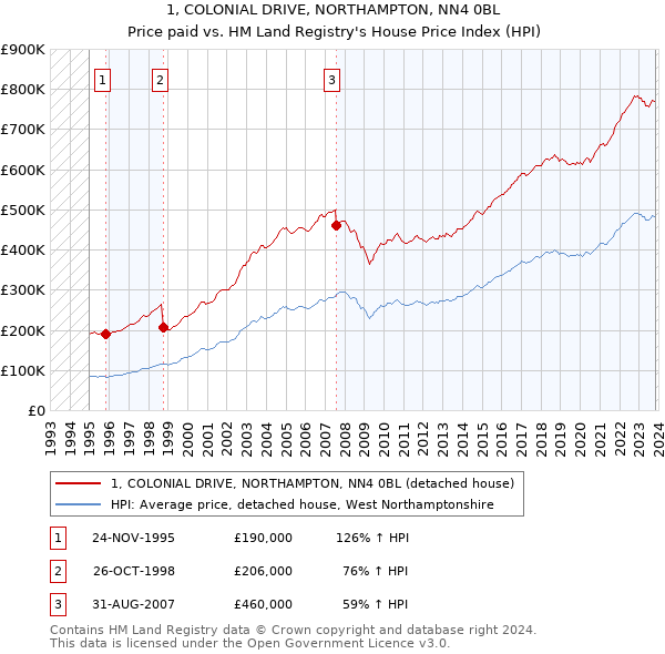 1, COLONIAL DRIVE, NORTHAMPTON, NN4 0BL: Price paid vs HM Land Registry's House Price Index