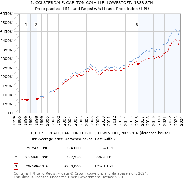 1, COLSTERDALE, CARLTON COLVILLE, LOWESTOFT, NR33 8TN: Price paid vs HM Land Registry's House Price Index