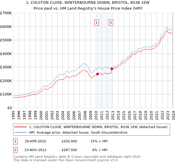 1, COLSTON CLOSE, WINTERBOURNE DOWN, BRISTOL, BS36 1EW: Price paid vs HM Land Registry's House Price Index