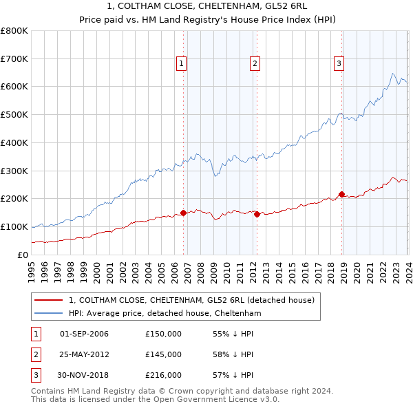 1, COLTHAM CLOSE, CHELTENHAM, GL52 6RL: Price paid vs HM Land Registry's House Price Index