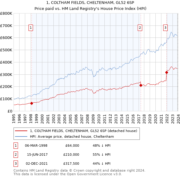 1, COLTHAM FIELDS, CHELTENHAM, GL52 6SP: Price paid vs HM Land Registry's House Price Index