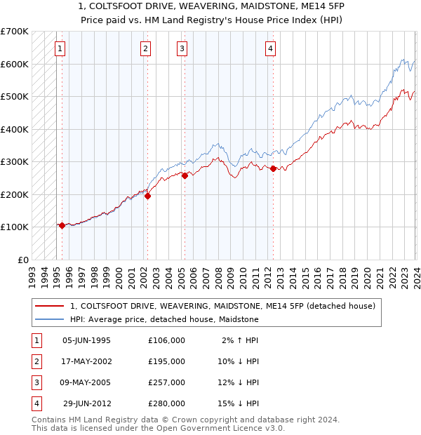 1, COLTSFOOT DRIVE, WEAVERING, MAIDSTONE, ME14 5FP: Price paid vs HM Land Registry's House Price Index