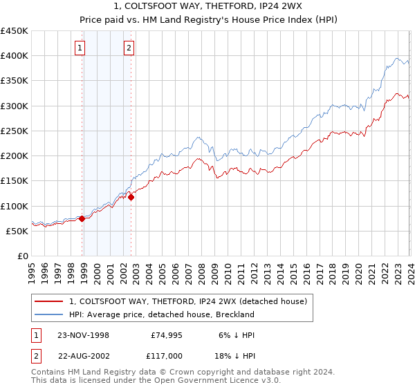 1, COLTSFOOT WAY, THETFORD, IP24 2WX: Price paid vs HM Land Registry's House Price Index
