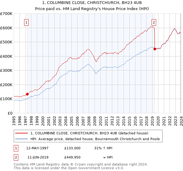 1, COLUMBINE CLOSE, CHRISTCHURCH, BH23 4UB: Price paid vs HM Land Registry's House Price Index