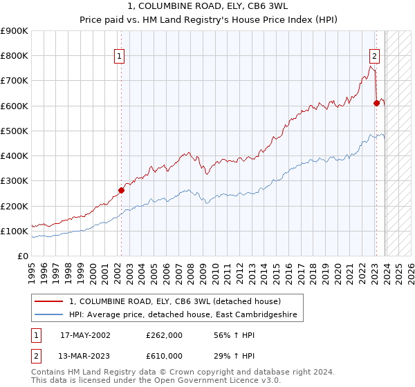 1, COLUMBINE ROAD, ELY, CB6 3WL: Price paid vs HM Land Registry's House Price Index