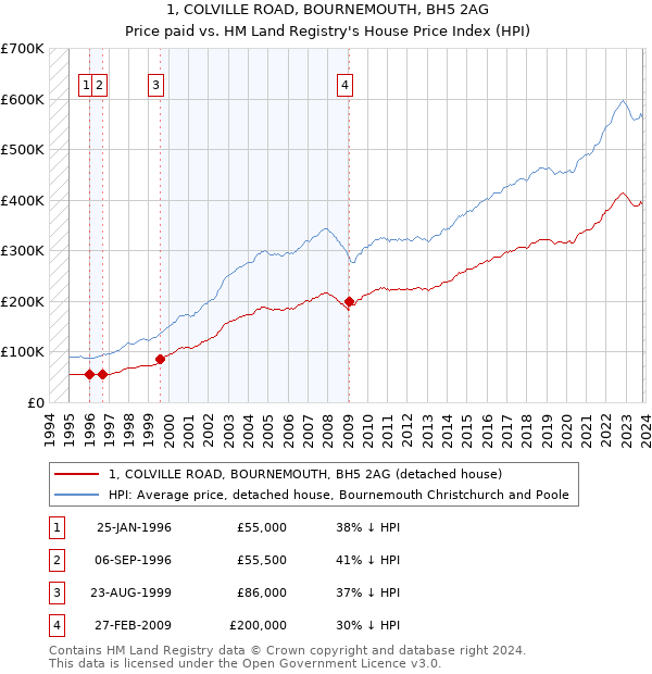 1, COLVILLE ROAD, BOURNEMOUTH, BH5 2AG: Price paid vs HM Land Registry's House Price Index