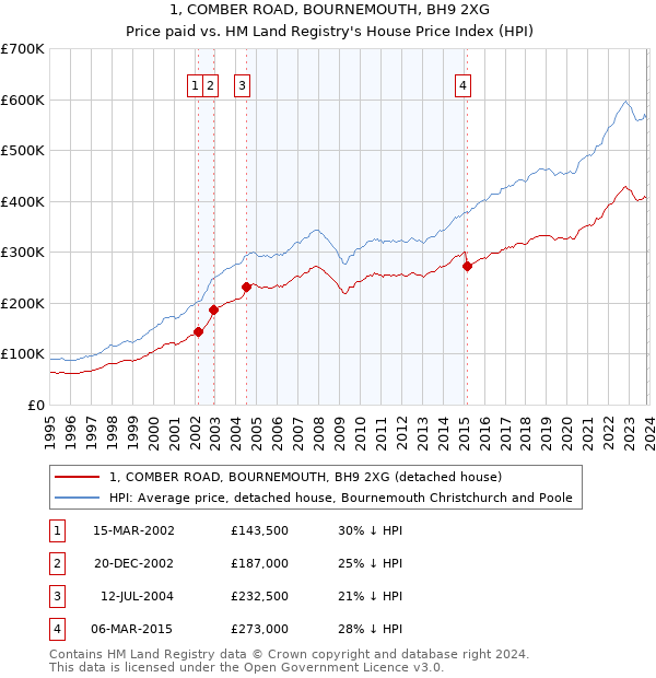 1, COMBER ROAD, BOURNEMOUTH, BH9 2XG: Price paid vs HM Land Registry's House Price Index