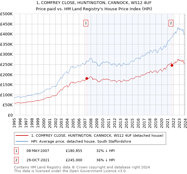 1, COMFREY CLOSE, HUNTINGTON, CANNOCK, WS12 4UF: Price paid vs HM Land Registry's House Price Index