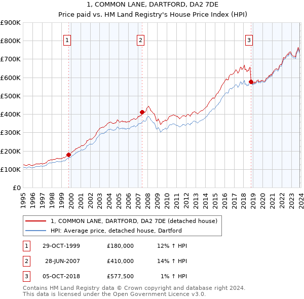 1, COMMON LANE, DARTFORD, DA2 7DE: Price paid vs HM Land Registry's House Price Index