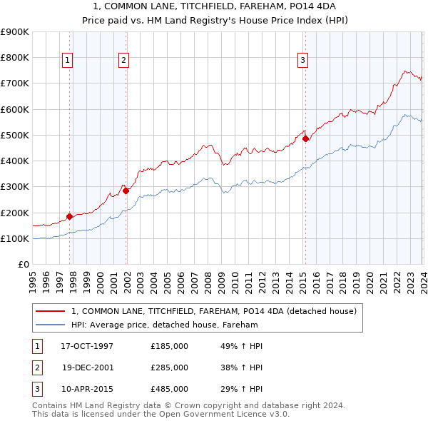 1, COMMON LANE, TITCHFIELD, FAREHAM, PO14 4DA: Price paid vs HM Land Registry's House Price Index