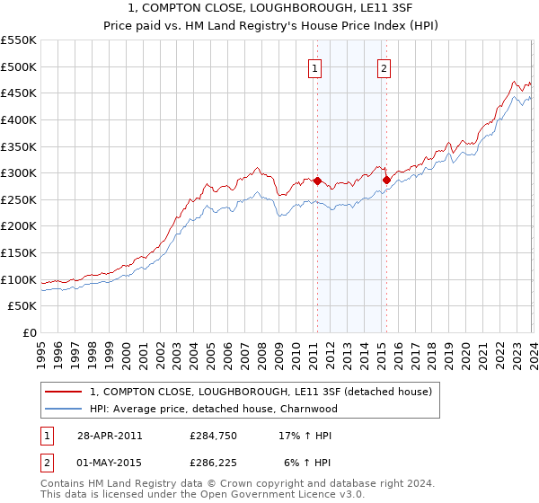 1, COMPTON CLOSE, LOUGHBOROUGH, LE11 3SF: Price paid vs HM Land Registry's House Price Index