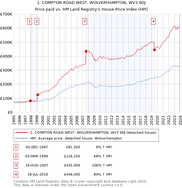 1, COMPTON ROAD WEST, WOLVERHAMPTON, WV3 9DJ: Price paid vs HM Land Registry's House Price Index