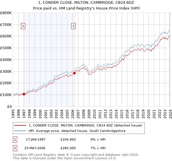 1, CONDER CLOSE, MILTON, CAMBRIDGE, CB24 6DZ: Price paid vs HM Land Registry's House Price Index