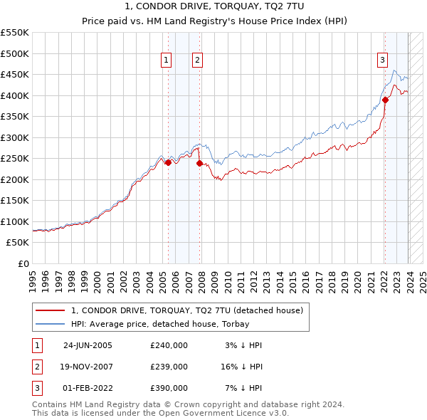 1, CONDOR DRIVE, TORQUAY, TQ2 7TU: Price paid vs HM Land Registry's House Price Index