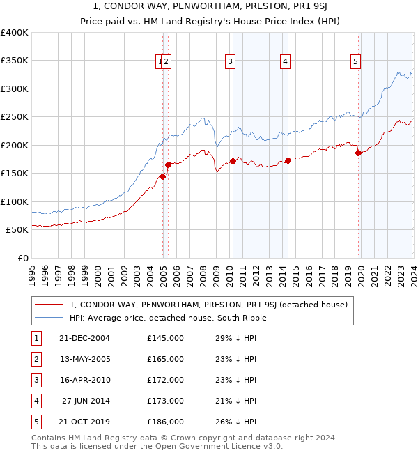 1, CONDOR WAY, PENWORTHAM, PRESTON, PR1 9SJ: Price paid vs HM Land Registry's House Price Index