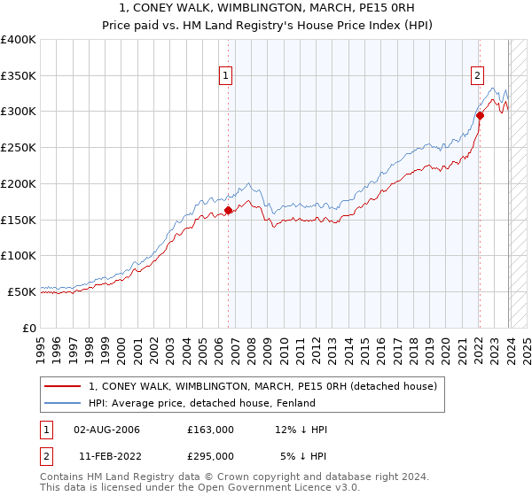 1, CONEY WALK, WIMBLINGTON, MARCH, PE15 0RH: Price paid vs HM Land Registry's House Price Index