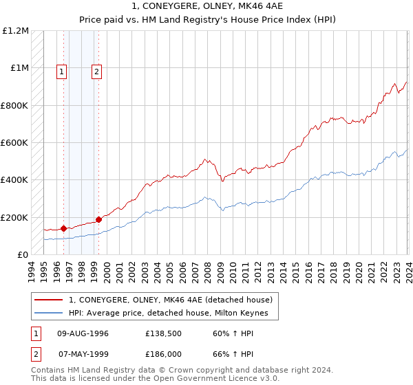 1, CONEYGERE, OLNEY, MK46 4AE: Price paid vs HM Land Registry's House Price Index