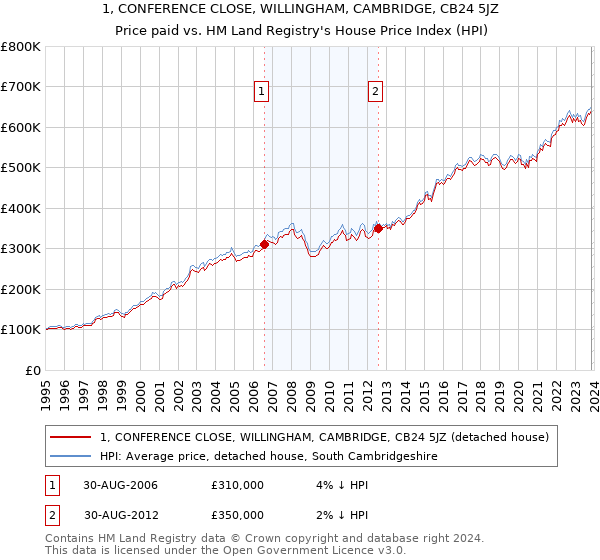 1, CONFERENCE CLOSE, WILLINGHAM, CAMBRIDGE, CB24 5JZ: Price paid vs HM Land Registry's House Price Index