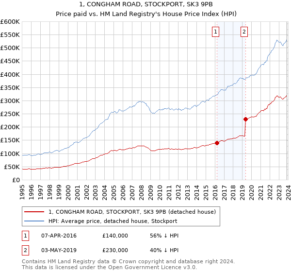 1, CONGHAM ROAD, STOCKPORT, SK3 9PB: Price paid vs HM Land Registry's House Price Index
