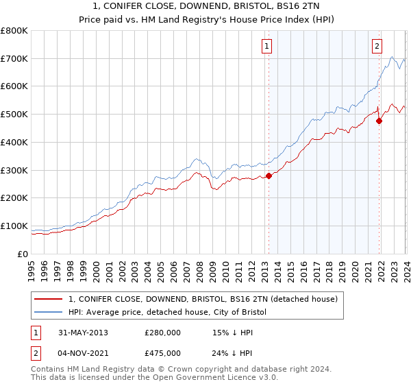 1, CONIFER CLOSE, DOWNEND, BRISTOL, BS16 2TN: Price paid vs HM Land Registry's House Price Index