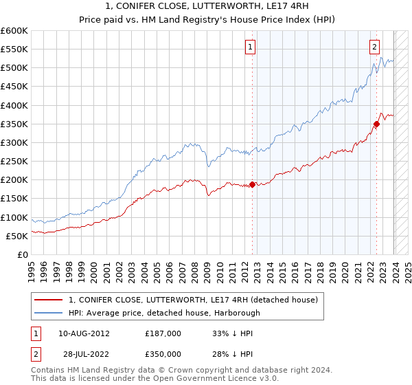 1, CONIFER CLOSE, LUTTERWORTH, LE17 4RH: Price paid vs HM Land Registry's House Price Index