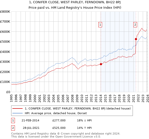 1, CONIFER CLOSE, WEST PARLEY, FERNDOWN, BH22 8PJ: Price paid vs HM Land Registry's House Price Index