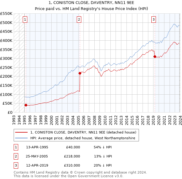 1, CONISTON CLOSE, DAVENTRY, NN11 9EE: Price paid vs HM Land Registry's House Price Index
