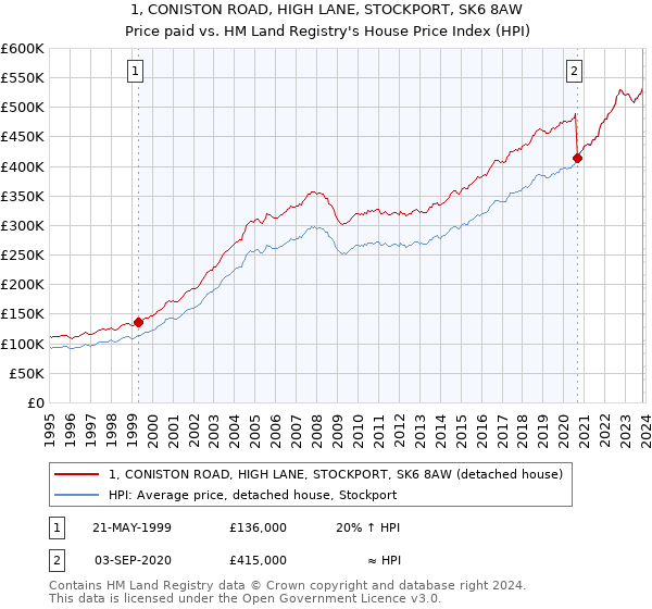 1, CONISTON ROAD, HIGH LANE, STOCKPORT, SK6 8AW: Price paid vs HM Land Registry's House Price Index