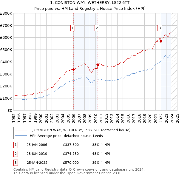 1, CONISTON WAY, WETHERBY, LS22 6TT: Price paid vs HM Land Registry's House Price Index