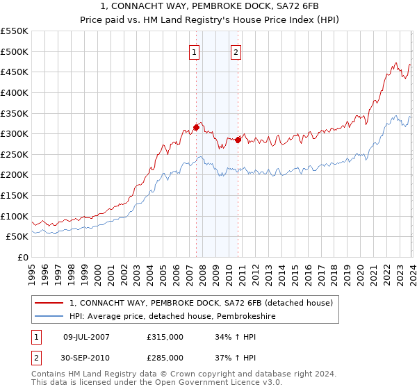 1, CONNACHT WAY, PEMBROKE DOCK, SA72 6FB: Price paid vs HM Land Registry's House Price Index