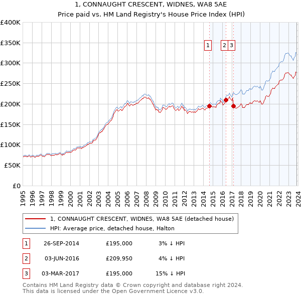 1, CONNAUGHT CRESCENT, WIDNES, WA8 5AE: Price paid vs HM Land Registry's House Price Index
